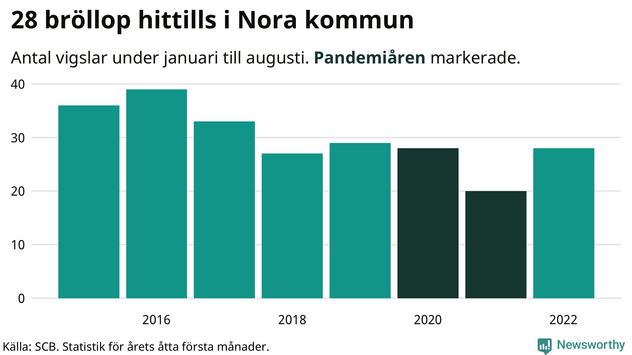 Graf: Antal giftermål under årets första åtta månader